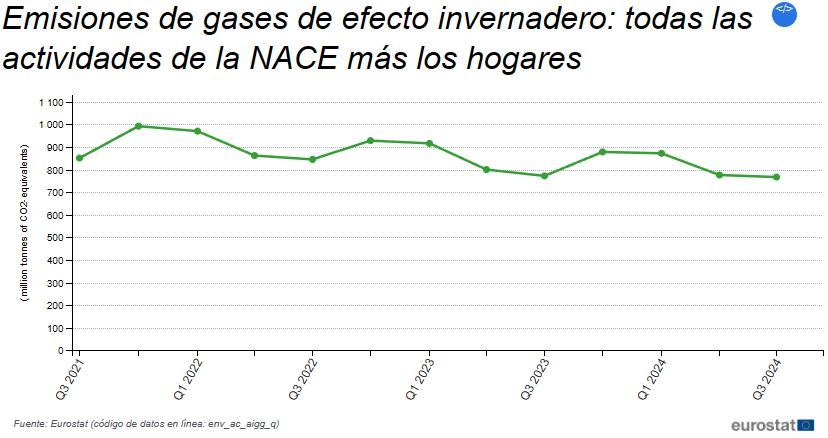 Emisiones de gases de efecto invernadero UE tercer trimestre 2024 (Fuente: Eurostat) Emisiones de gases de efecto invernadero UE tercer trimestre 2024 (Fuente: Eurostat)